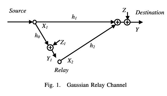 figure Fig. Gaussian Relay channel.png